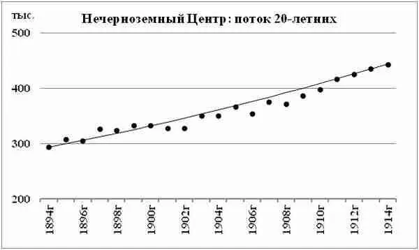 Диаграмма 511 Результирующий поток 20летних всего Нечерноземного Центра Как - фото 29