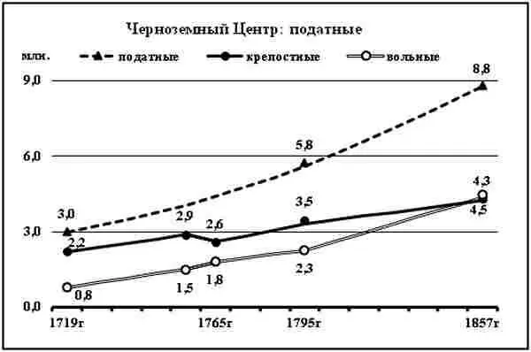 Диаграмма 61 Итоговая динамика численности податных Черноземного Центра за - фото 35