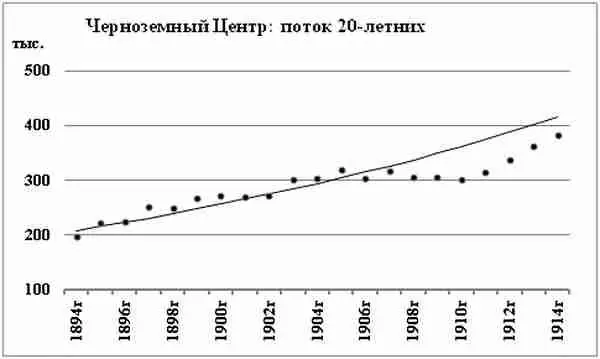 Диаграмма 68 Поток 20летних всего Черноземного Центра Провал в потоке - фото 42