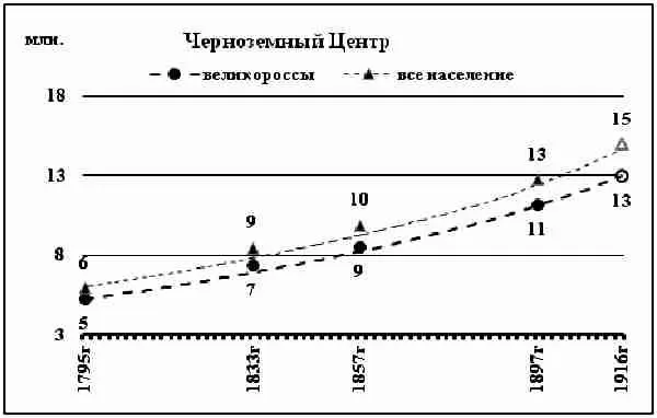 Диаграмма 69 Черноземный Центр график численности великороссов на фоне - фото 43