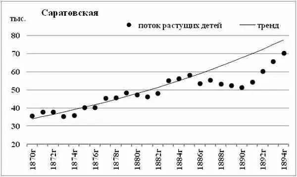 Диаграмма 76 Поток растущих детей Саратовская губерния В Саратовской - фото 50