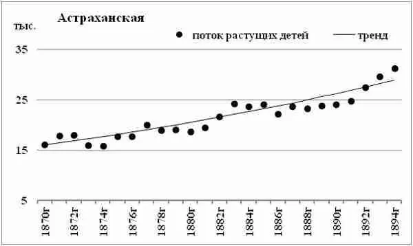 Диаграмма 77 Поток растущих детей Астраханская губерния Средний прирост - фото 51