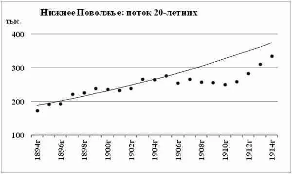 Диаграмма 78 Поток 20летних всего Нижнего Поволжья в 18941914 годы Провал - фото 52