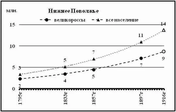 Диаграмма 79 Нижнее Поволжье график численности великороссов на фоне - фото 53