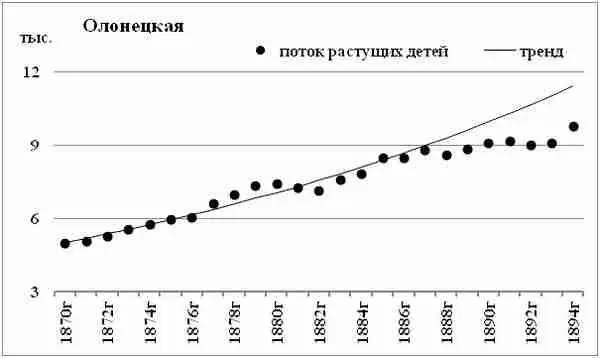 Диаграмма 83 Поток растущих детей Олонецкая губерния В Олонецкой губернии - фото 58