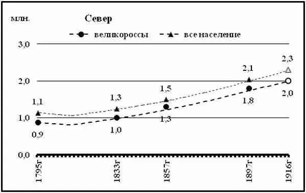 Диаграмма 86 Север график численности великороссов на фоне численности - фото 61