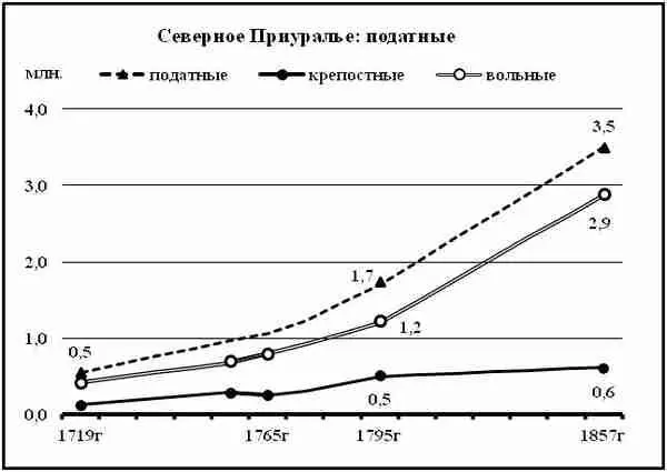 Диаграмма 91 Итоговая динамика численности податных Среднего Приуралья за - фото 67