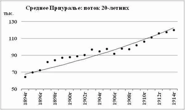 Диаграмма 94 Поток 20летних Среднего Приуралья в 18941914 годы Поток - фото 70