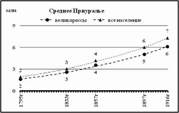 Диаграмма 95 Среднее Приуралье график численности великороссов на фоне - фото 71