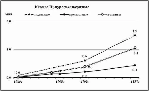 Диаграмма 101 Итоговая динамика численности податных Южного Приуралья за - фото 79