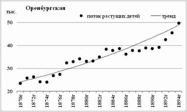 Диаграмма 103 Поток растущих детей Оренбургская губерния Оренбургская - фото 82