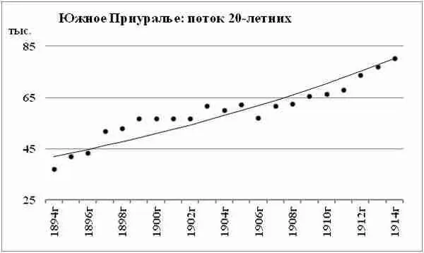 Диаграмма 104 Результирующий поток 20летних Южного Приуралья в 18941914 - фото 83