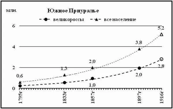 Диаграмма 105 Южное Приуралье график численности великороссов на фоне - фото 84