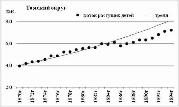 Диаграмма 113 Поток растущих детей Томский округ Томской губернии Поток - фото 94