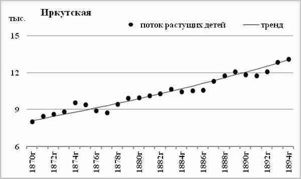 Диаграмма 114 Поток растущих детей Иркутская губерния Поток растущих детей - фото 95