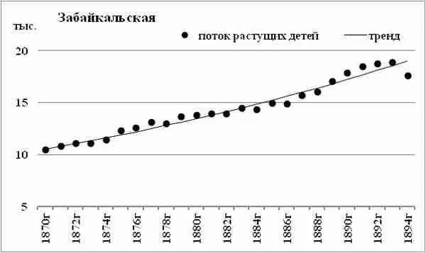 Диаграмма 115 Поток растущих детей Забайкальская область Поток растущих - фото 96