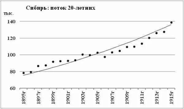 Диаграмма 116 Результирующий поток 20летних пяти регионов Сибири Как - фото 97