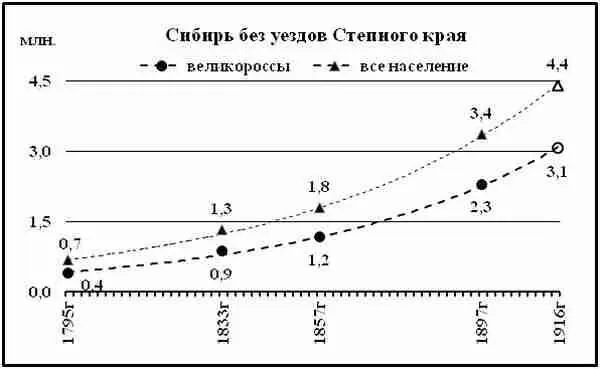 Диаграмма 117 Сибирь без уездов Степного края численность великороссов на - фото 98