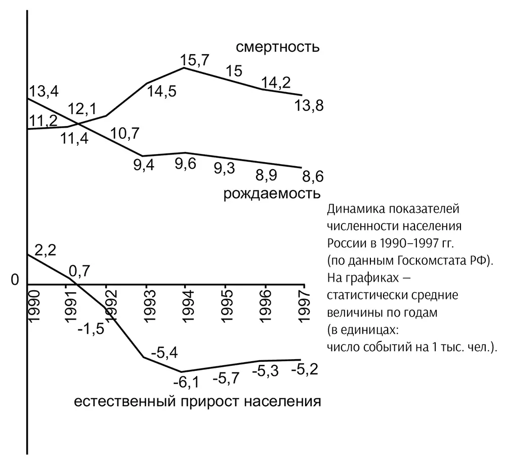 Рисунок 2 Либерализация Осенью зимой 1991 года даже привилегированные - фото 3