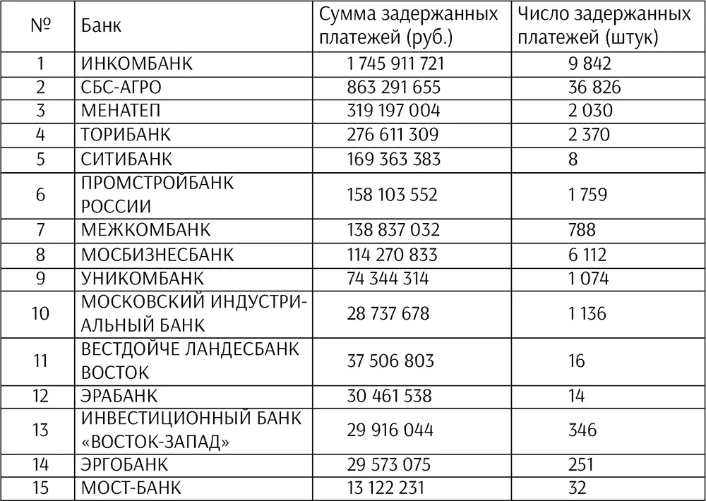 Источник Профиль 1998 35107 Решая проблему неплатежей банки активно - фото 6