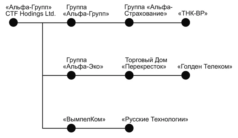 Рис 3 В июне 1999 г АРКО предоставило Альфабанку кредит на сумму 2 млрд - фото 7
