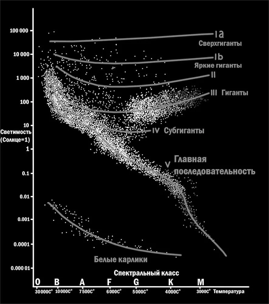 Диаграмма ГерцшпрунгаРессела Слева на вертикальной оси указана светимость - фото 15