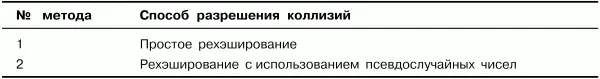 В табл 12 даны варианты заданий на основе методов организации таблиц - фото 9