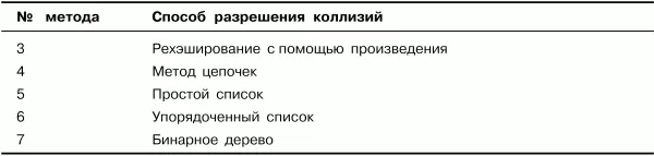 В табл 12 даны варианты заданий на основе методов организации таблиц - фото 10