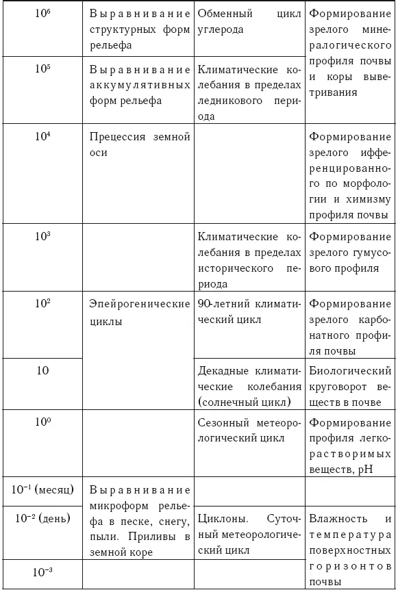 На наш взгляд можно использовать понятие геологическое время как оценку - фото 2