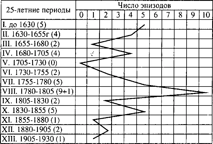 Рис 1 Социальное время и хронология Хотя эта грандиозная церемония знаменовала - фото 1