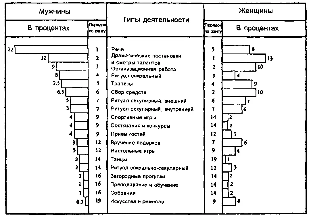 Рис 4 Мужские и женские типы деятельности Символическая деятельность разных - фото 4