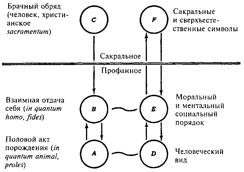 Рис 8 Три уровня полового акта согласно католической догме и ее научным - фото 8