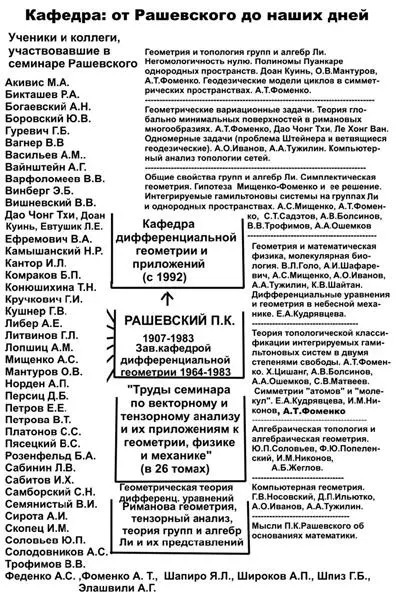 Рис 3183 Кафедра дифференциальной геометрии от Рашевского до наших дней - фото 298