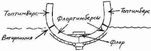 Мотя чихнул извинился вытер губы бородой и продолжал Это если у шпангоута - фото 12