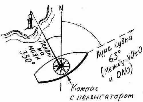 Если нет дальномера определяют пеленги двух заметных береговых предметов - фото 143