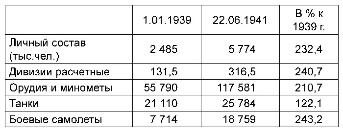 Советские вооруженные силы рост которых показан в таблице 1 превосходили - фото 2