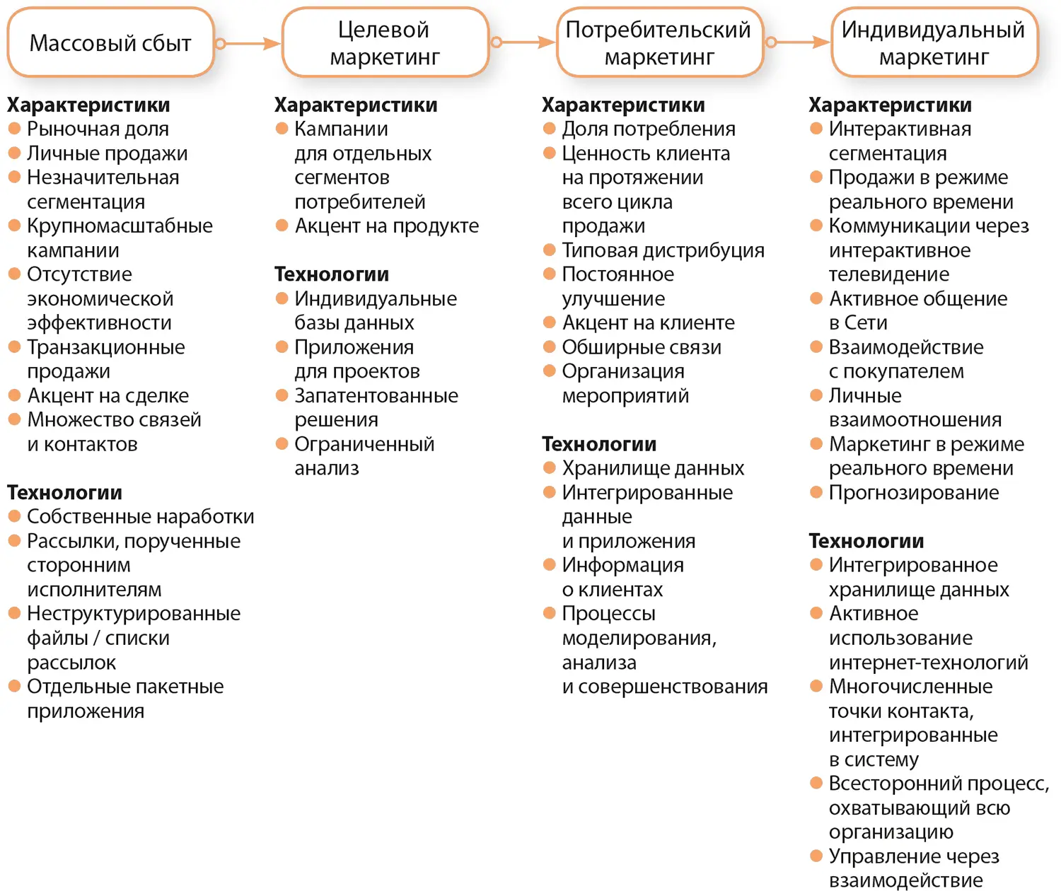 Источник Ronald S Swift Accelerating Customer Relationships Using CRM and - фото 12