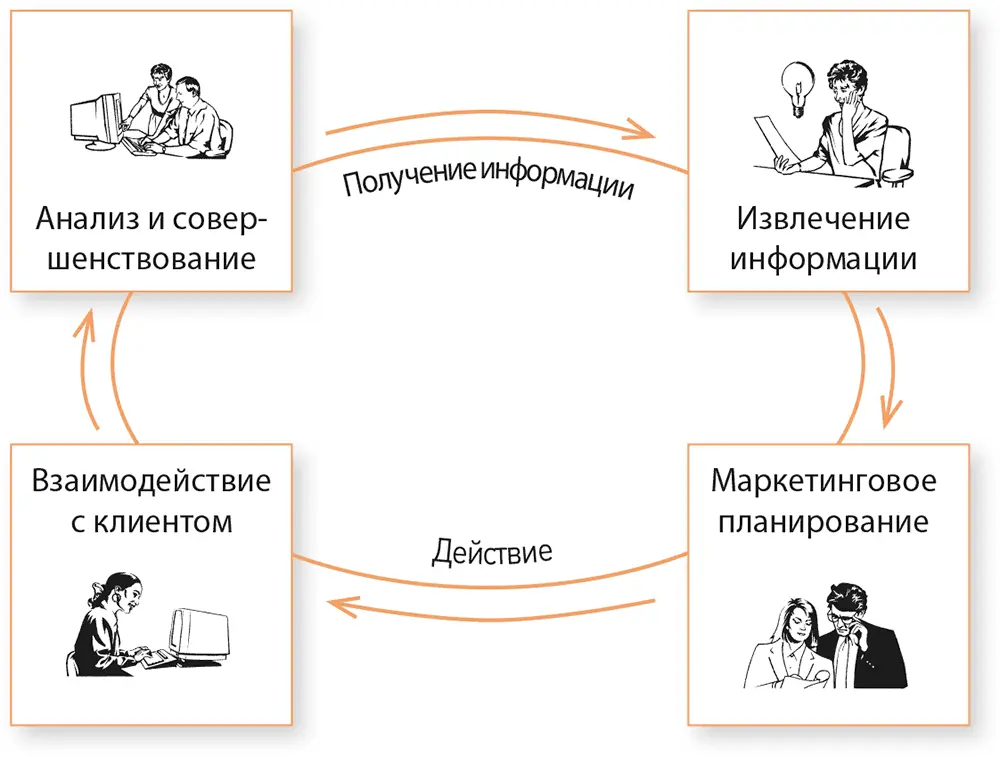 Рисунок 32Цикл CRM Источник Ronald S Swift Accelerating Customer - фото 13