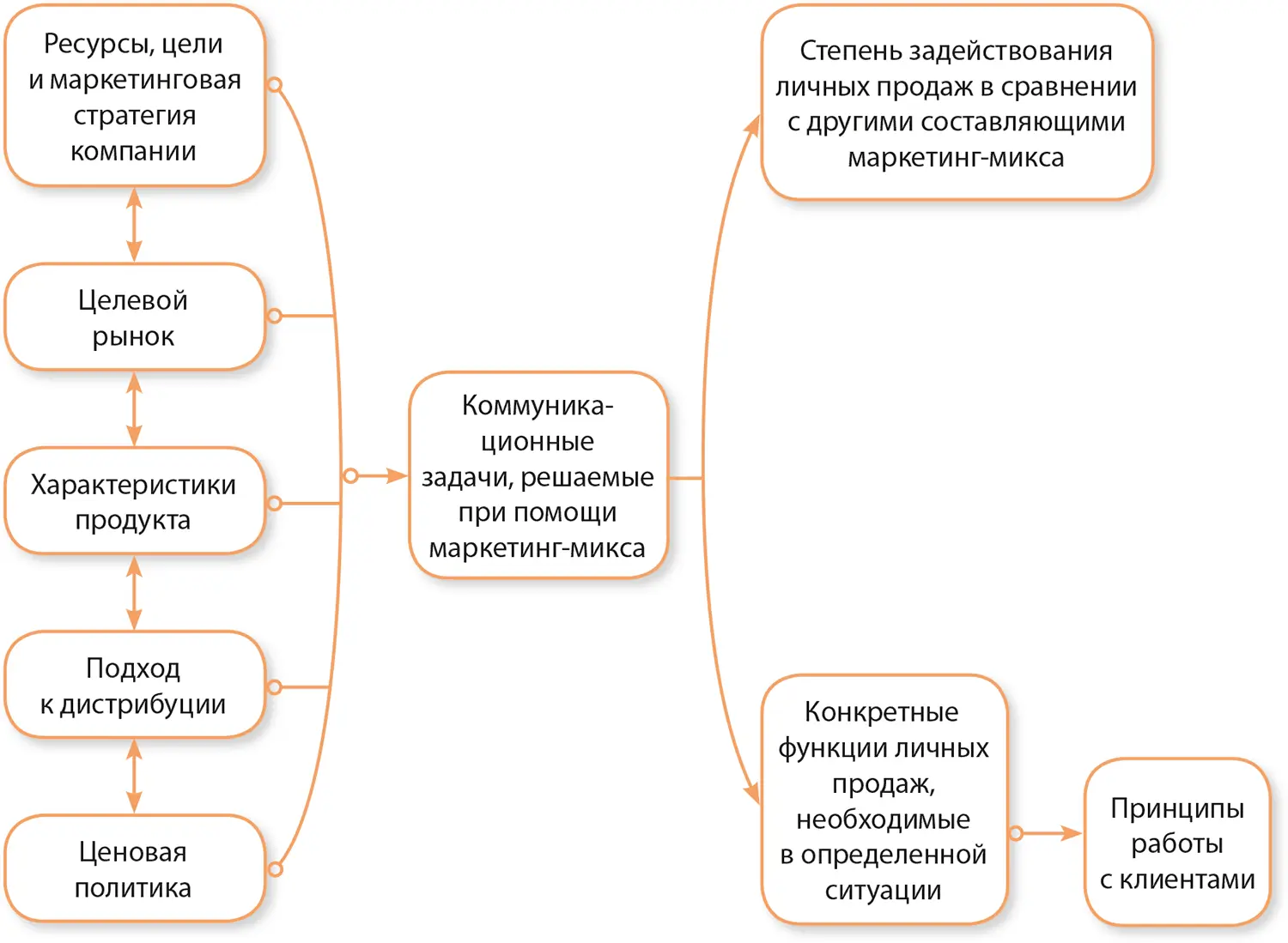 Рисунок 37Факторы определяющие место личных продаж в стратегии - фото 18