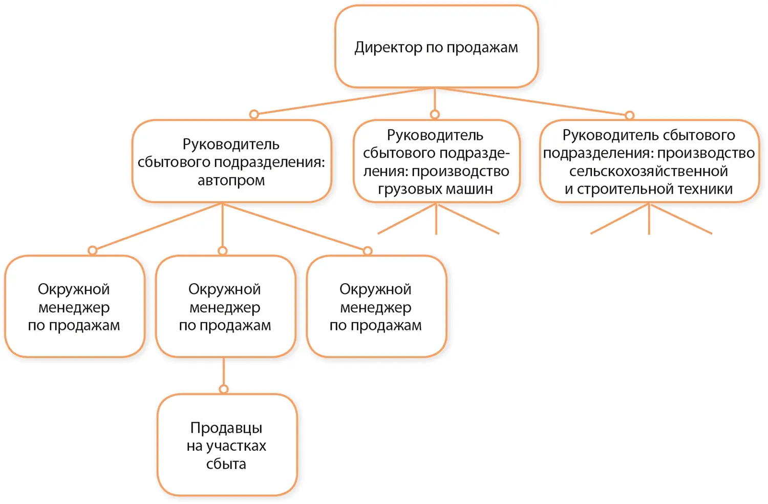 Рисунок 45Клиентский принцип Одно из преимуществ такой организации - фото 24
