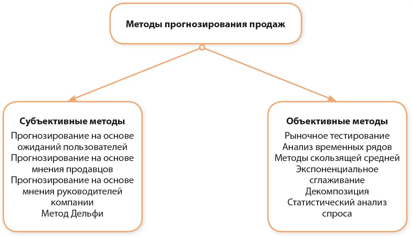 Рисунок 52Классификация методов прогнозирования продаж У каждого из методов - фото 27