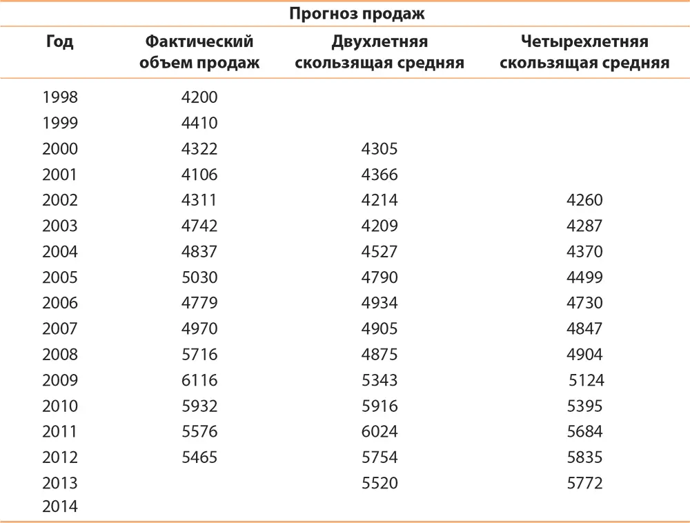 Рисунок 55График фактических и прогнозных продаж с использованием скользящей - фото 30