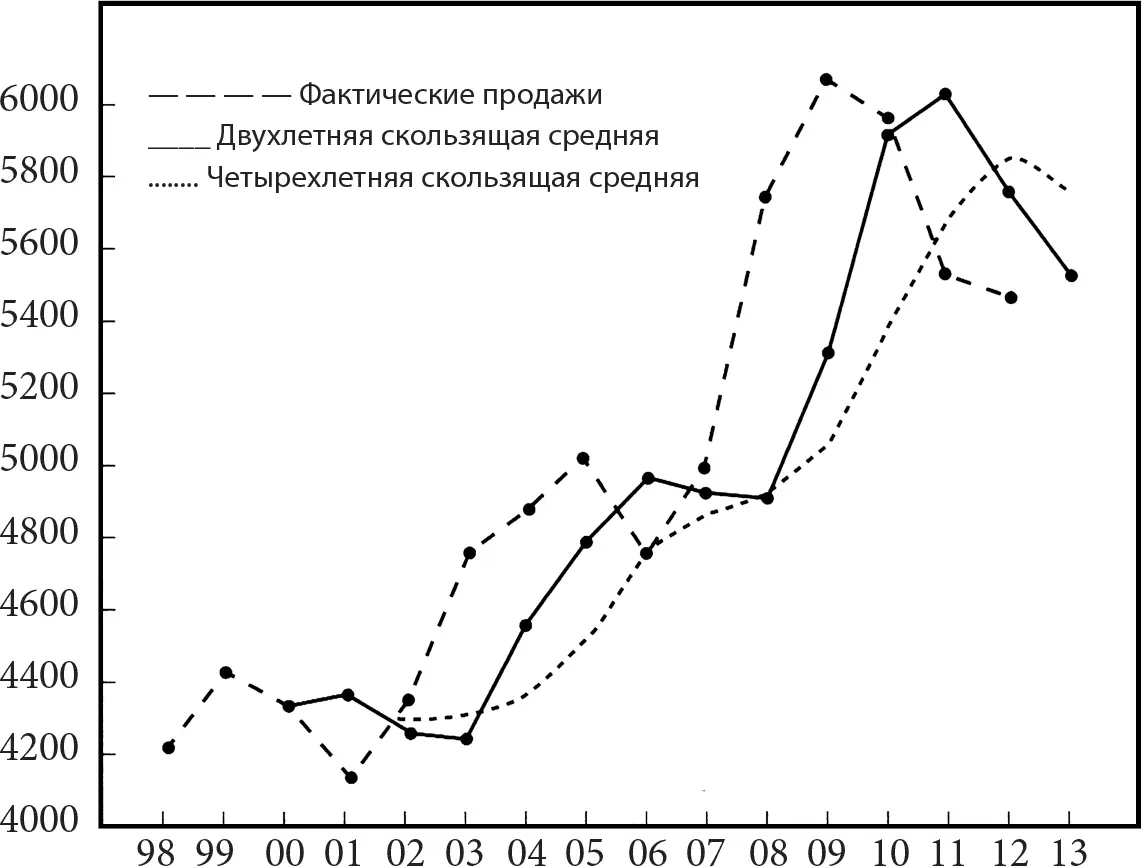 Рисунок 55График фактических и прогнозных продаж с использованием скользящей - фото 31