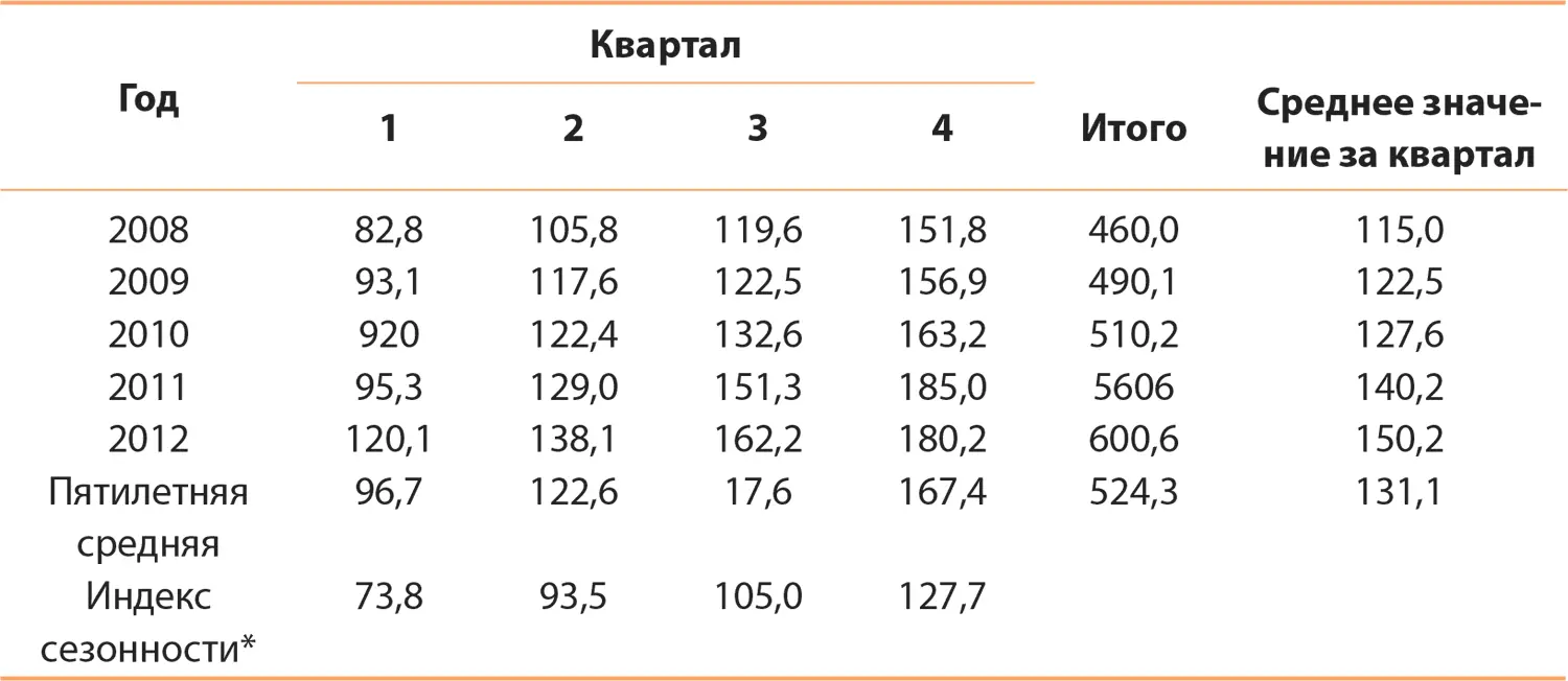 Индекс сезонности равен квартальной средней поделенной на общую среднюю за - фото 32