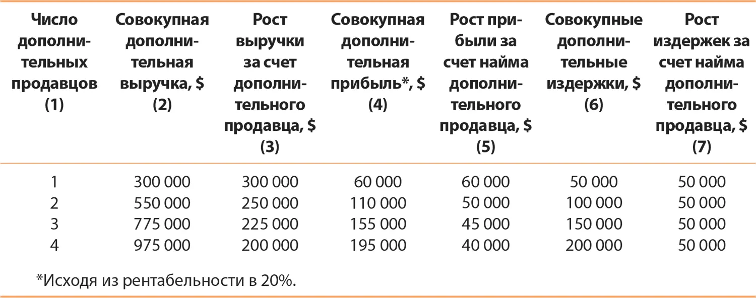 Анализ показывает что в штат нужно добавить двух продавцов при этом - фото 36