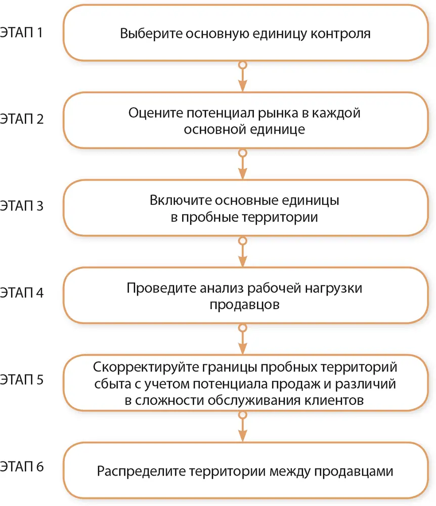 Рисунок 510Этапы проектирования территорий сбыта Руководители заинтересованы - фото 37