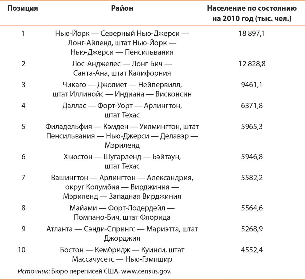 Большая концентрация людей доходов и розничной торговли в городских - фото 38