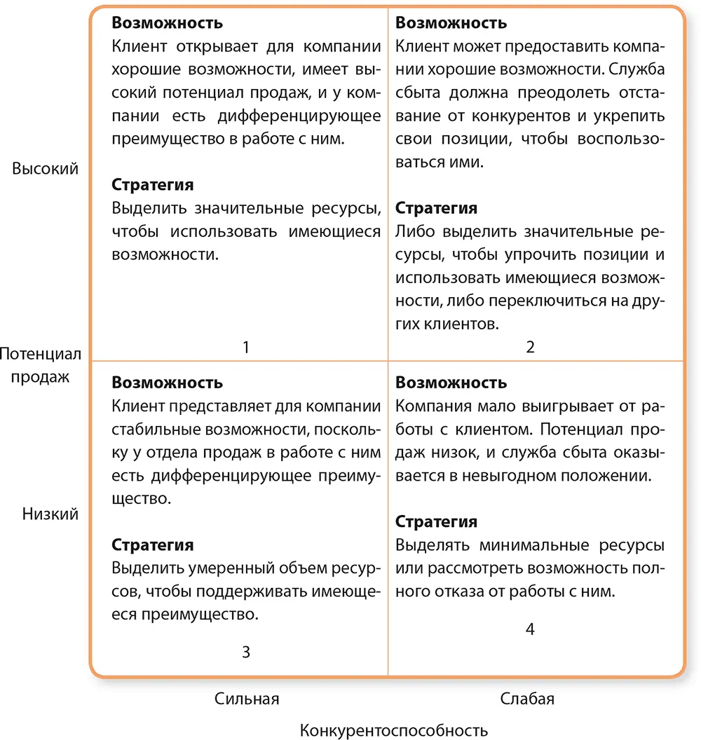 Определение частоты коммерческих контактов для каждого клиента Необязательно - фото 39