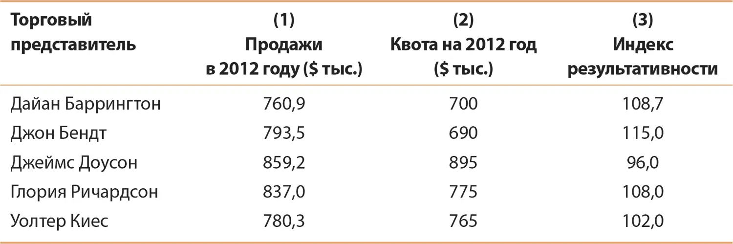 Анализ результатов идет дальше простого перечисления помогая определить у - фото 41