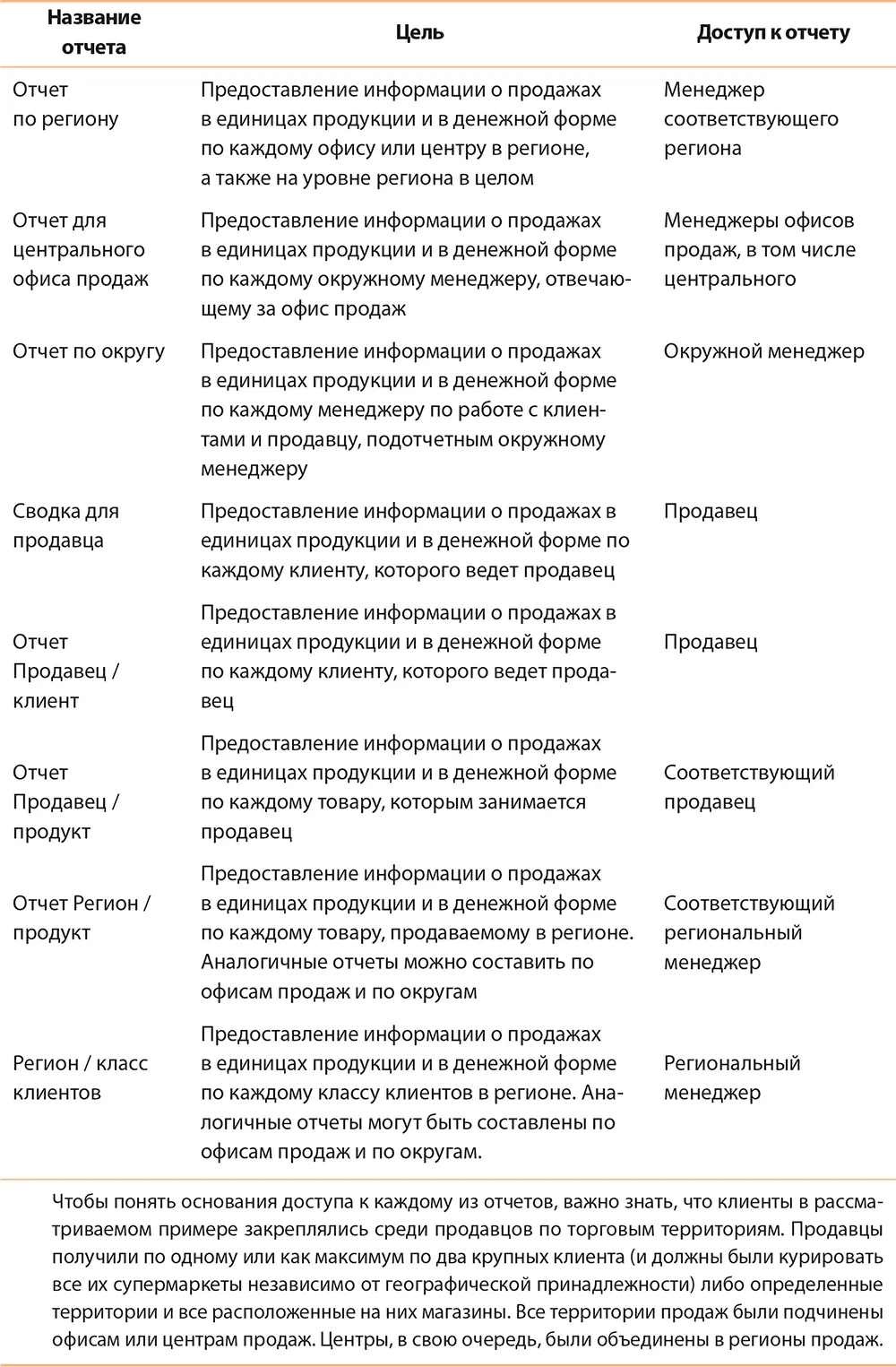 Пример иерархического анализа продаж Чтобы проиллюстрировать некоторые - фото 43